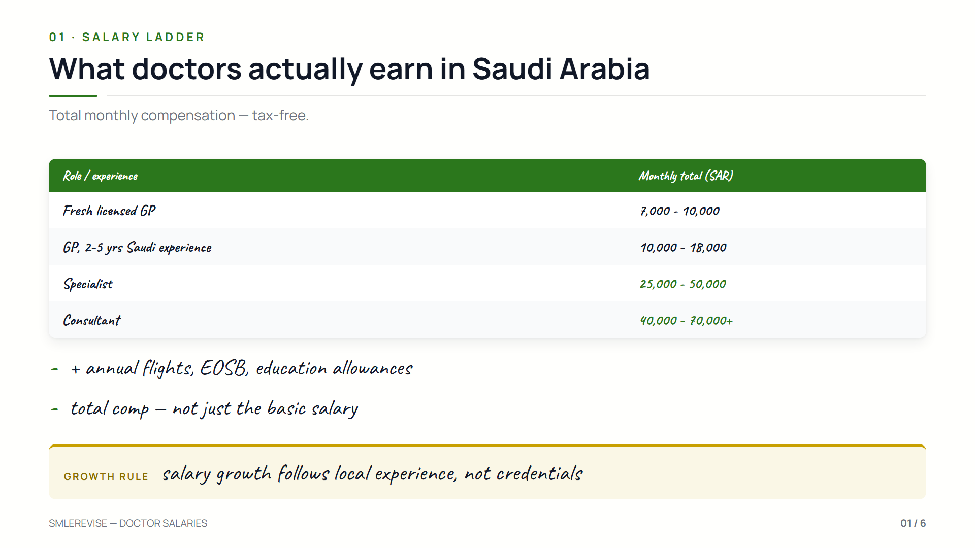 Doctor Salaries in Saudi Arabia: Pay, Benefits & Jobs